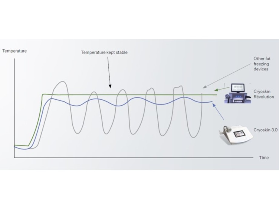 Cryoskin® Revolution device